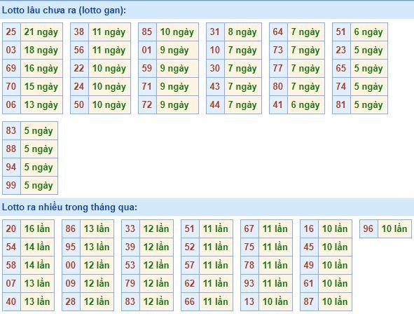 Bảng tần suất lô tô miền bắc ngày 24/6/2019