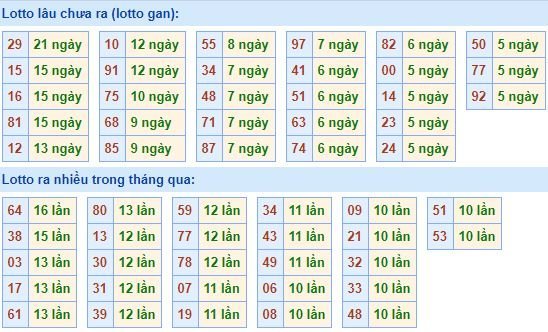 Bảng tần suất lô tô MB hôm nay ngày 24/6/2020