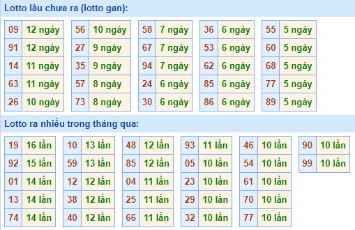 Bảng kê tần suất lô tô miền Bắc hôm nay