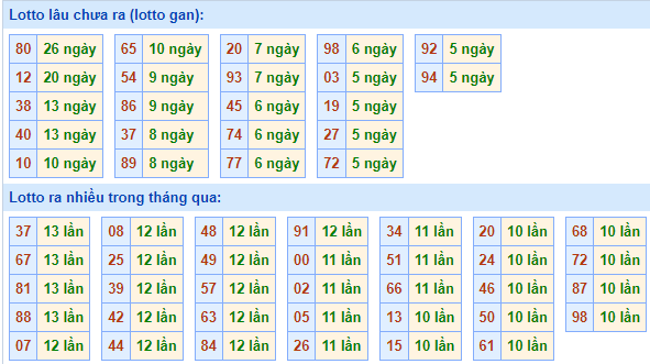 Bảng tần suất loto miền Bắc