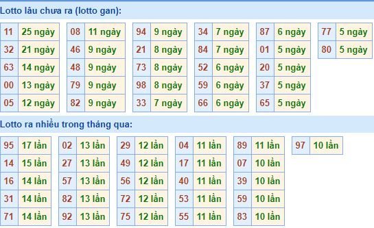 Thống kê tần suất lô tô XSMB hôm nay