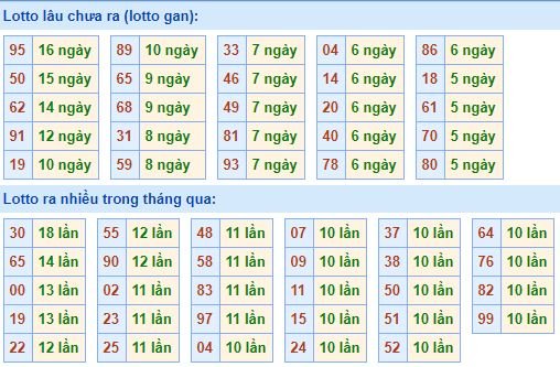 Bảng tần suất lô tô MB hôm nay ngày 24/7/2019