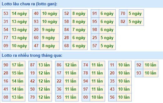 Bảng kê tần suất lô tô miền Bắc hôm nay