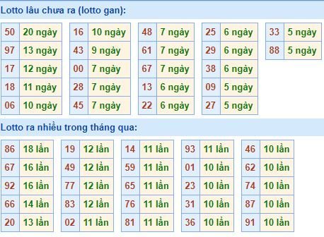 Bảng kê tần suất lô tô miền Bắc hôm nay