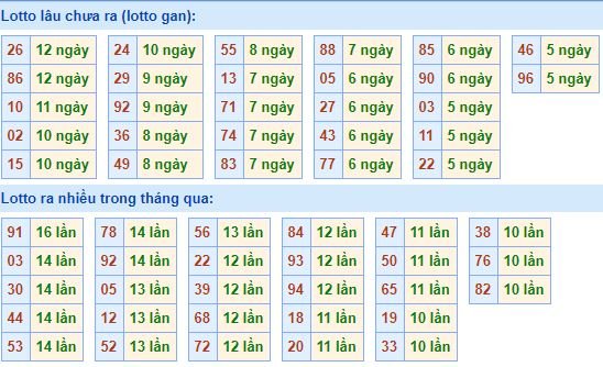 Bảng tần suất loto miền bắc