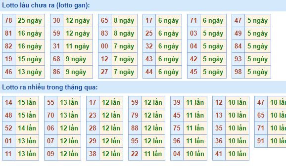 Bảng tần suất lô tô miền bắc ngày 24/8/2020