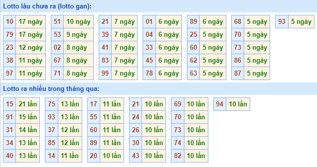 Bảng tần suất lô tô MB hôm nay ngày 24/8/2022