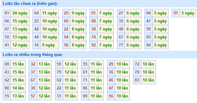 Bảng kê tần suất lô tô miền Bắc hôm nay