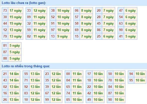 Bảng tần suất loto miền Bắc