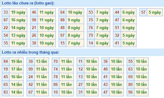 Bảng tần suất loto miền bắc