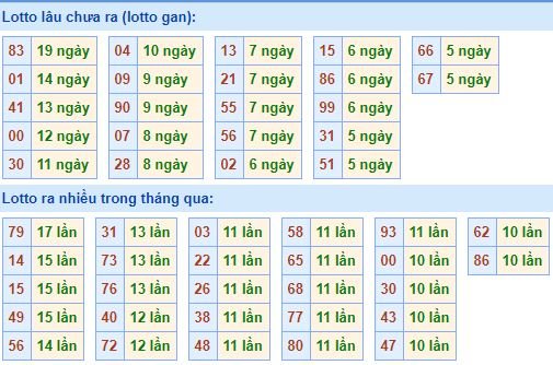 Bảng kê tần suất lô tô miền Bắc hôm nay