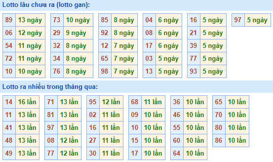 Bảng tần suất lô tô miền bắc ngày 25/1/2021