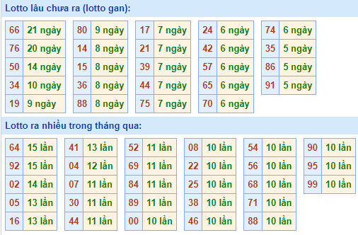 Bảng tần suất lô tô MB hôm nay