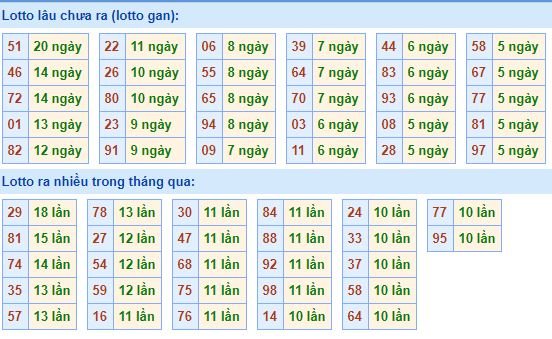 Bảng kê tần suất lô tô miền Bắc hôm nay