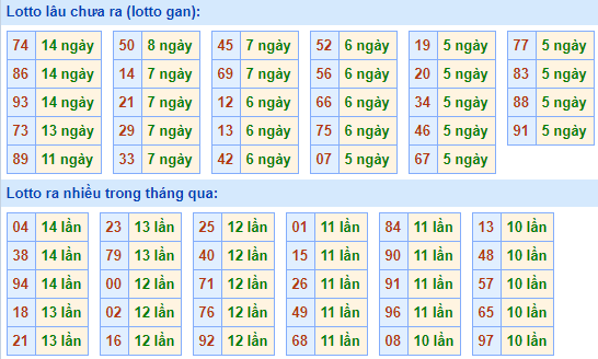 Bảng tần suất lô tô MB ngày 25/10/2020