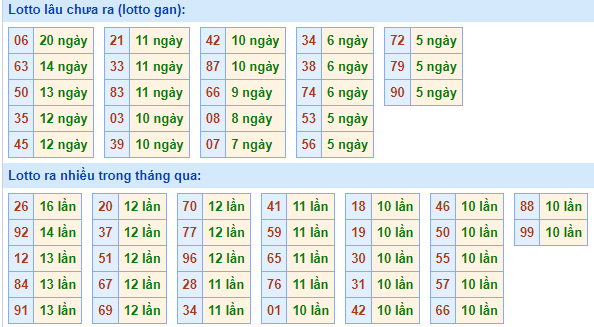 Bảng tần suất lô tô MB hôm nay