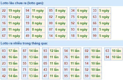 Bảng tần suất lô tô miền bắc ngày 25/11/2019