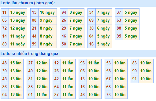 Bảng tần suất lô tô MB hôm nay ngày 25/11/2020