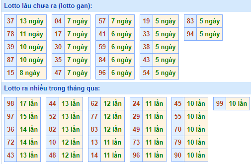 Bảng tần suất loto miền Bắc