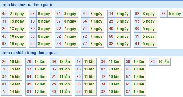 Bảng tần suất lô tô MB hôm nay ngày 25/12/2019