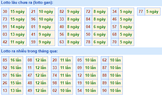 Bảng kê tần suất lô tô miền Bắc hôm nay