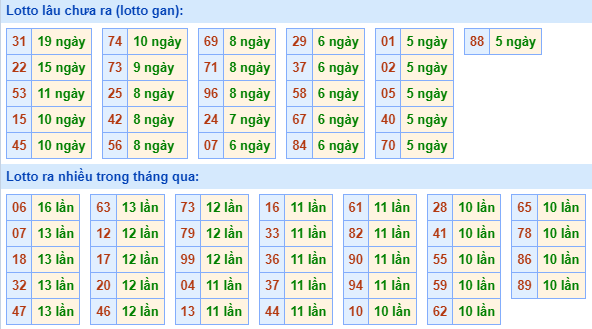 Bảng tần suất lô tô miền Bắc ngày 25/12/2023