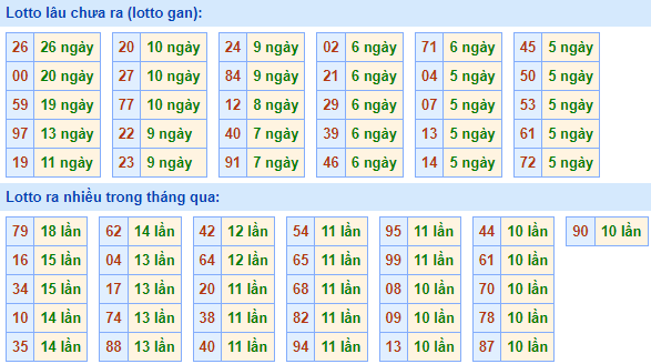 Bảng tần suất loto miền Bắc