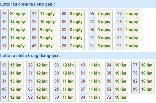 Bảng tần suất lô tô miền bắc ngày 25/3/2019