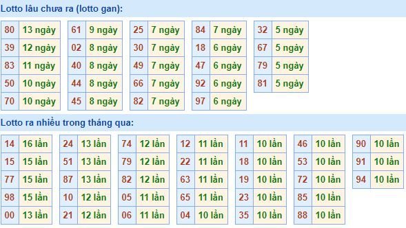 Bảng tần suất lô tô MB hôm nay ngày 25/3/2020