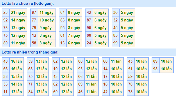 Bảng kê tần suất lô tô miền Bắc hôm nay