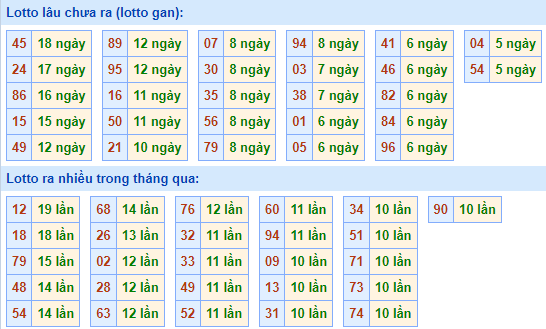 Bảng kê tần suất lô tô miền Bắc hôm nay