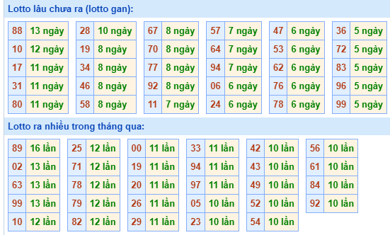 Bảng tần suất lô tô miền Bắc ngày 25/3/2024