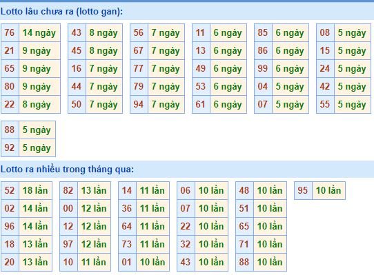 Bảng kê tần suất lô tô miền Bắc hôm nay