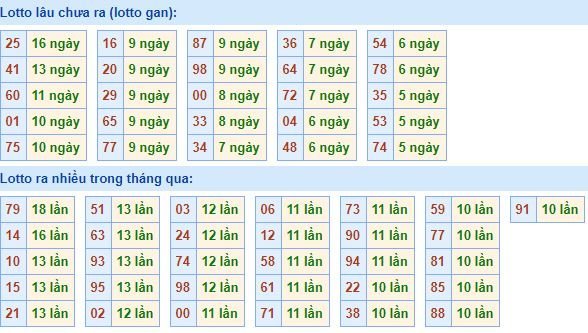 Bảng tần suất loto miền bắc