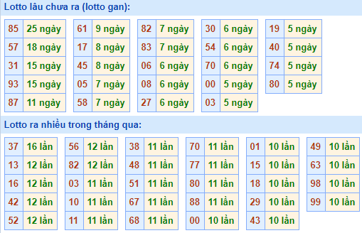 Bảng tần suất lô tô MB ngày 25/4/2021