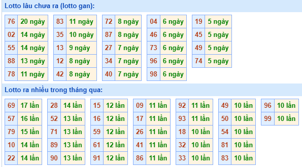 Bảng kê tần suất lô tô miền Bắc hôm nay