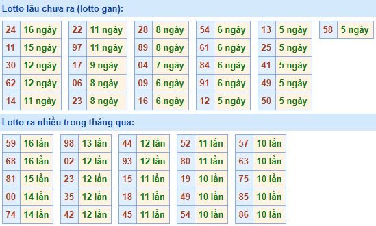 Bảng tần suất loto miền bắc