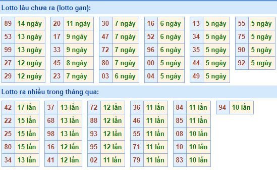 Bảng tần suất lô tô miền bắc ngày 25/5/2020