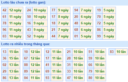 Bảng tần suất lô tô MB hôm nay