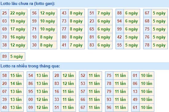 Bảng tần suất lô tô MB 25/6/2019