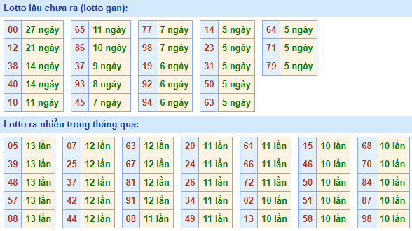 Bảng tần suất lô tô MB ngày 25/6/2023