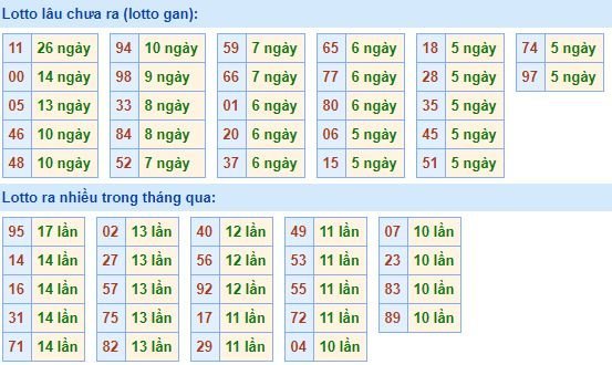 Thống kê tần suất lô tô XSMB hôm nay