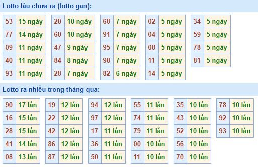 Bảng tần suất loto miền bắc