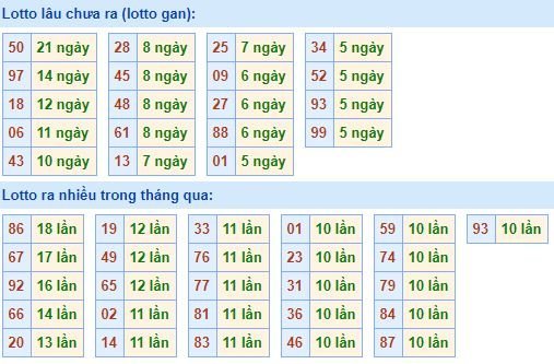 Bảng tần suất lô tô miền bắc