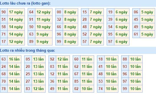 Bảng tần suất lô tô MB hôm nay ngày 25/9/2019