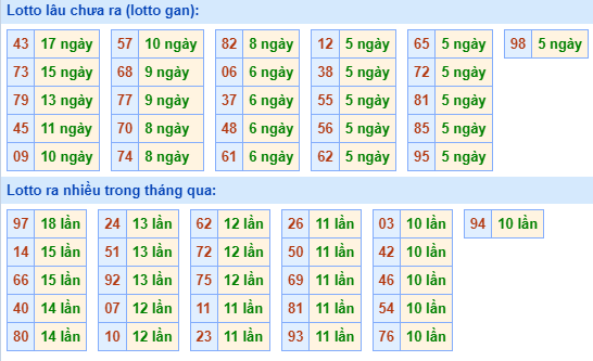 Bảng tần suất lô tô miền Bắc ngày 25/9/2023