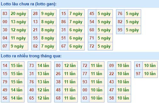 Bảng tần suất loto miền bắc