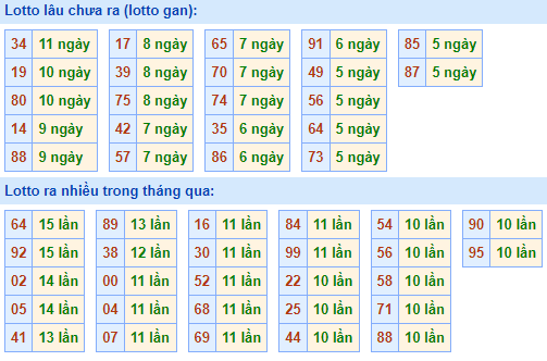 Bảng tần suất lô tô MB hôm nay ngày 26/1/2022