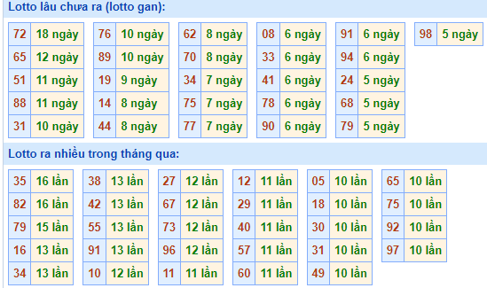 Bảng kê tần suất lô tô miền Bắc hôm nay