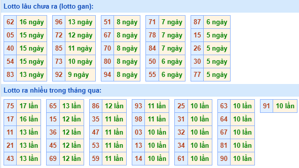 Bảng kê tần suất lô tô miền Bắc hôm nay